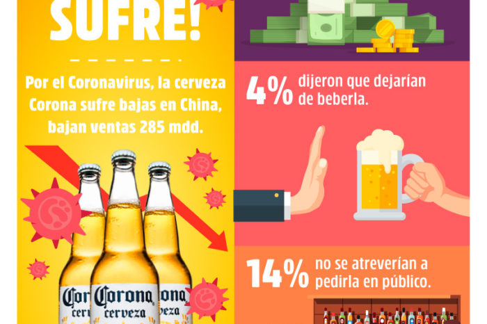 ¡CORONA SUFRE!