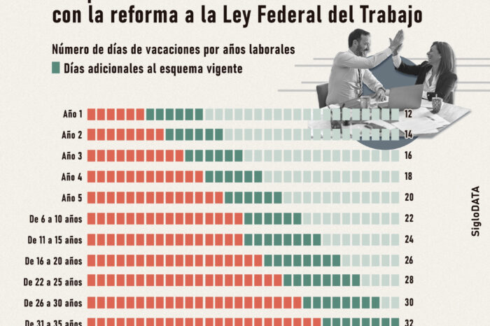 ¿Ya sabes que ahora vas a tener más vacaciones en tu trabajo?